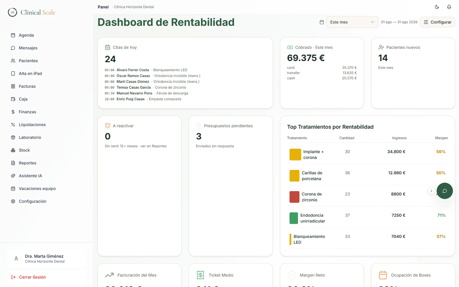 Cuadro de mando de rentabilidad de Clinical Scale: citas del día, cobrado del mes, pacientes nuevos y margen por tratamiento